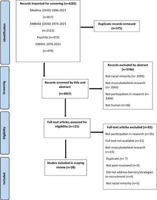 Barriers and strategies for recruiting participants who identify as racial minorities in musculoskeletal health research: a scoping review